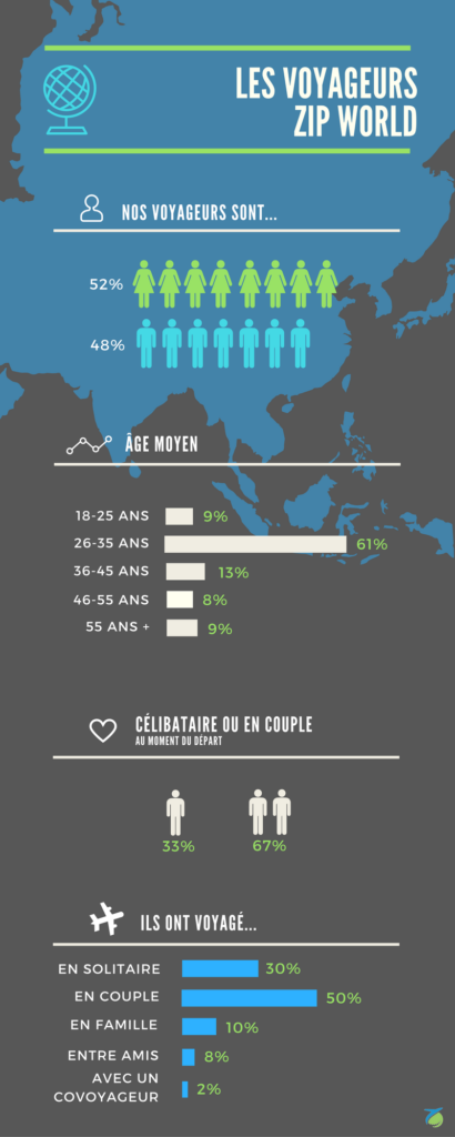 Infographie Zip World : Qui sont nos voyageurs ?